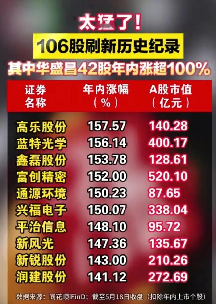 106股刷新历史纪录！42股年内翻倍，核心强势标的全梳理。A股行情彻底引爆！截至