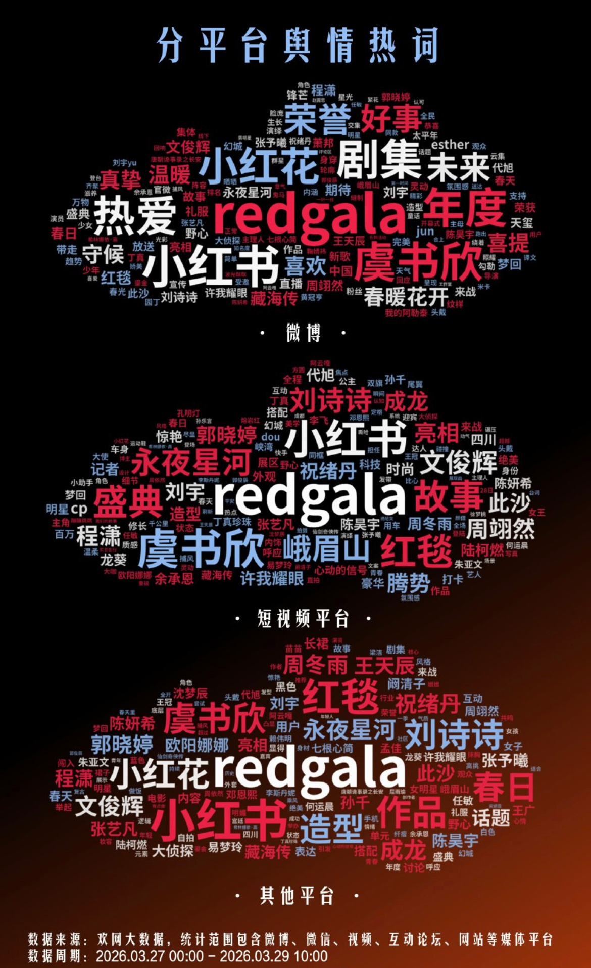 官方战报：小🍠之夜明星热词top3虞书欣 刘诗诗 文俊辉 