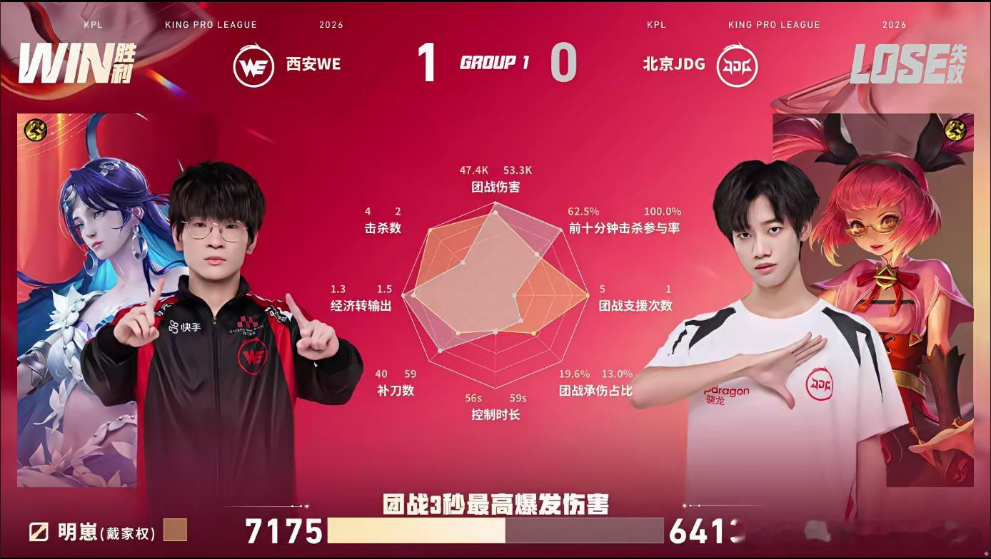 北京JDG对战西安WEWE首局节奏全程在线，前期游走抓边频频拿到人头，中后期团战