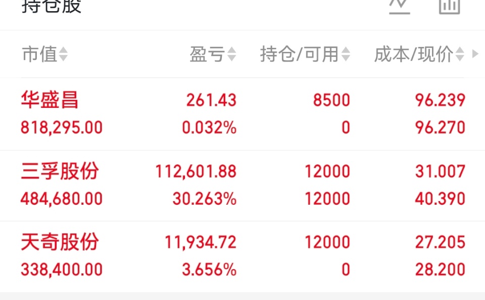 今日持有华盛昌三孚股份天奇股份还没上车的朋友抓住机会特别声明：市场有风险，投资需