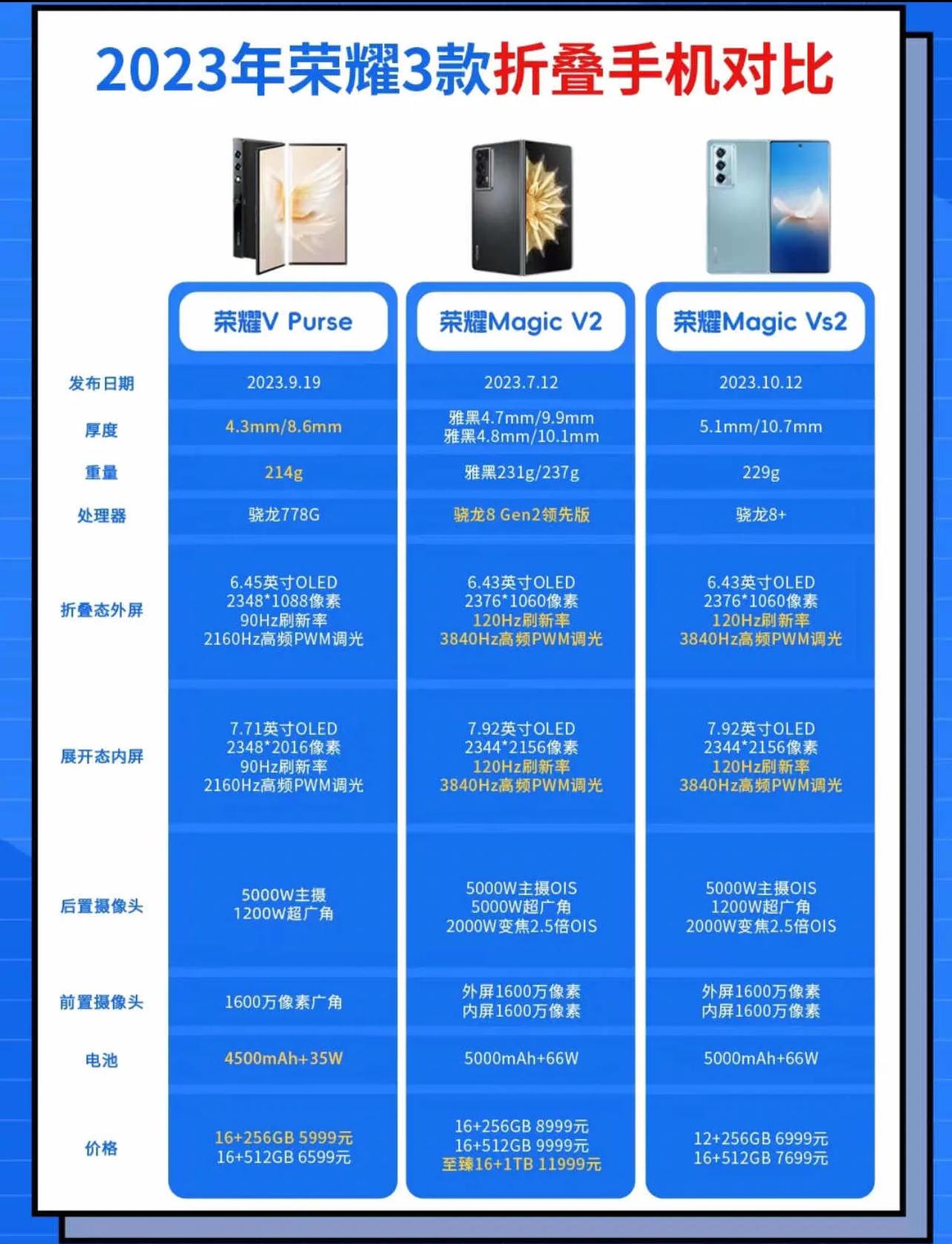 今天看到了双11折叠屏销量荣耀Magic Vs2第一，谈谈我对折叠屏手机的看法。