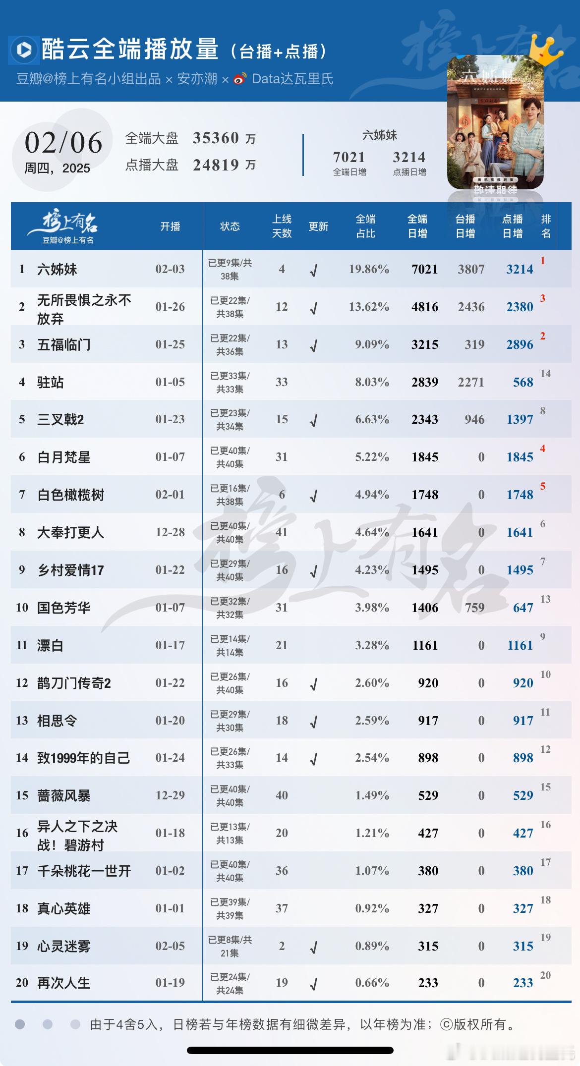 2.6酷云播放量（台播+网播）🌴豆瓣榜上有名小组出品 六姊妹  全端、点播端登