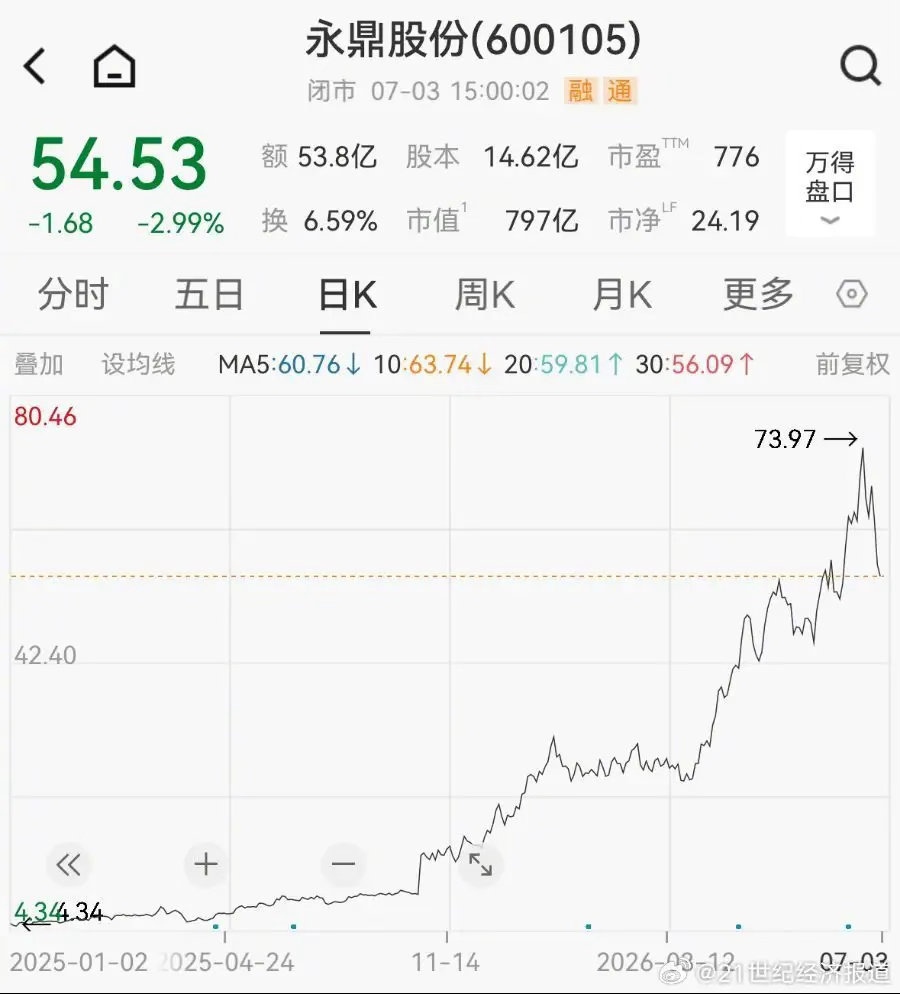 27万股东狂欢！10倍光纤大牛股第二季度净利环比翻倍7月5日，光纤大牛股永鼎股份