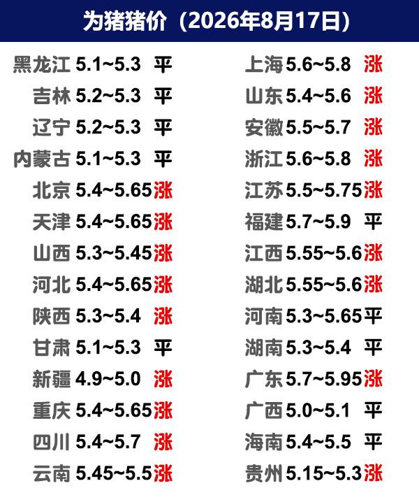 8月17日猪价 | 继续涨，局地涨幅高达0.7元/公斤！

今日全国生猪收购均价