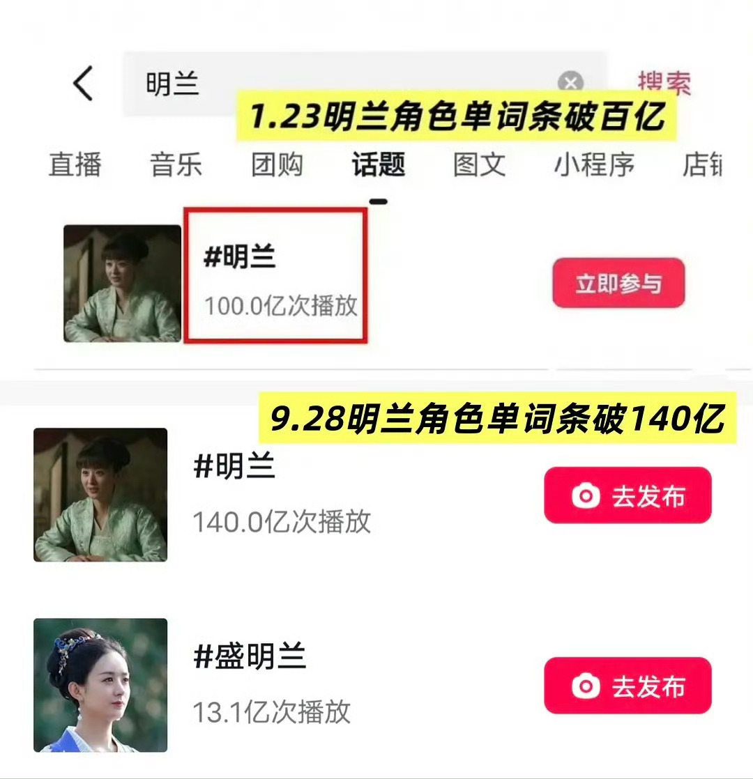 明兰角色单词条半年增了40亿，知否还是七年前的剧，赵丽颖真的太权威了[酷] ​​
