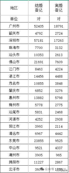来看看今年上半年广东省各地的结婚和离婚数据，比起离婚率，更值得关注的是结婚数！