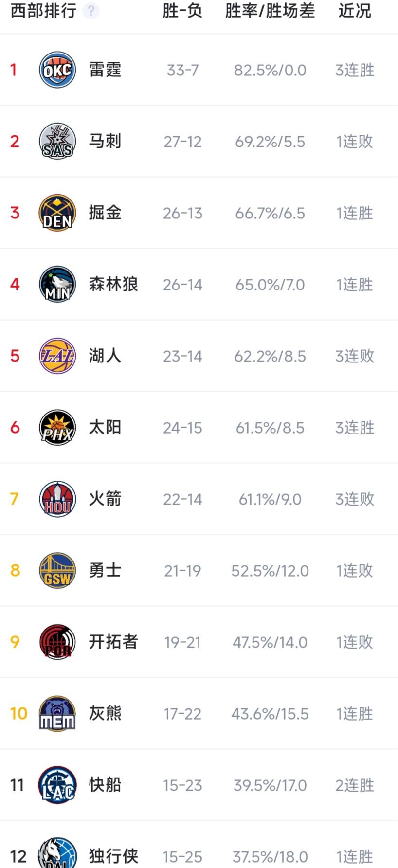 现在西部局势，湖人三连败下去，快船两连胜上来！

只有火箭跟湖人同病相怜，其他球