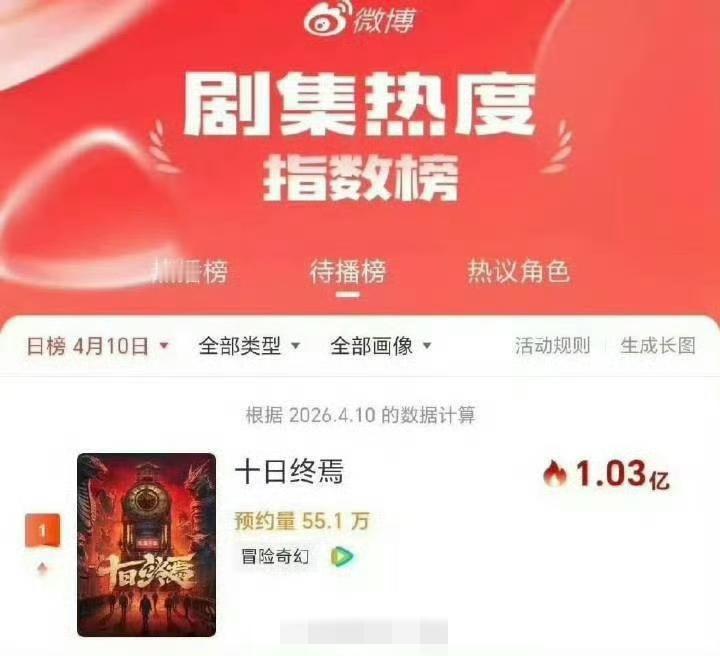 大流量＋大ip，关注度自然加倍大！
今天的黑热搜，也算是给剧组敲响警钟咯！得好好