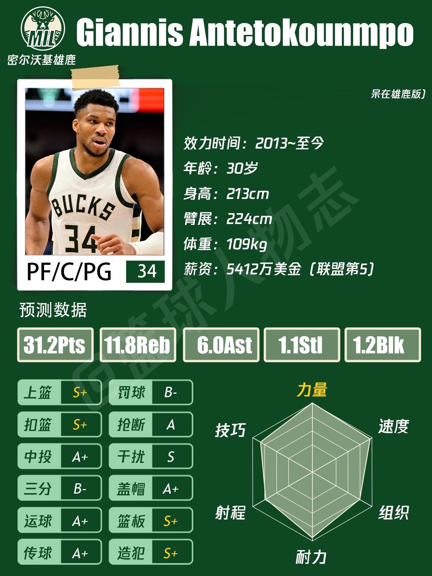 密尔沃基雄鹿25-26赛季主要轮换&预测。字母会留在雄鹿吗？