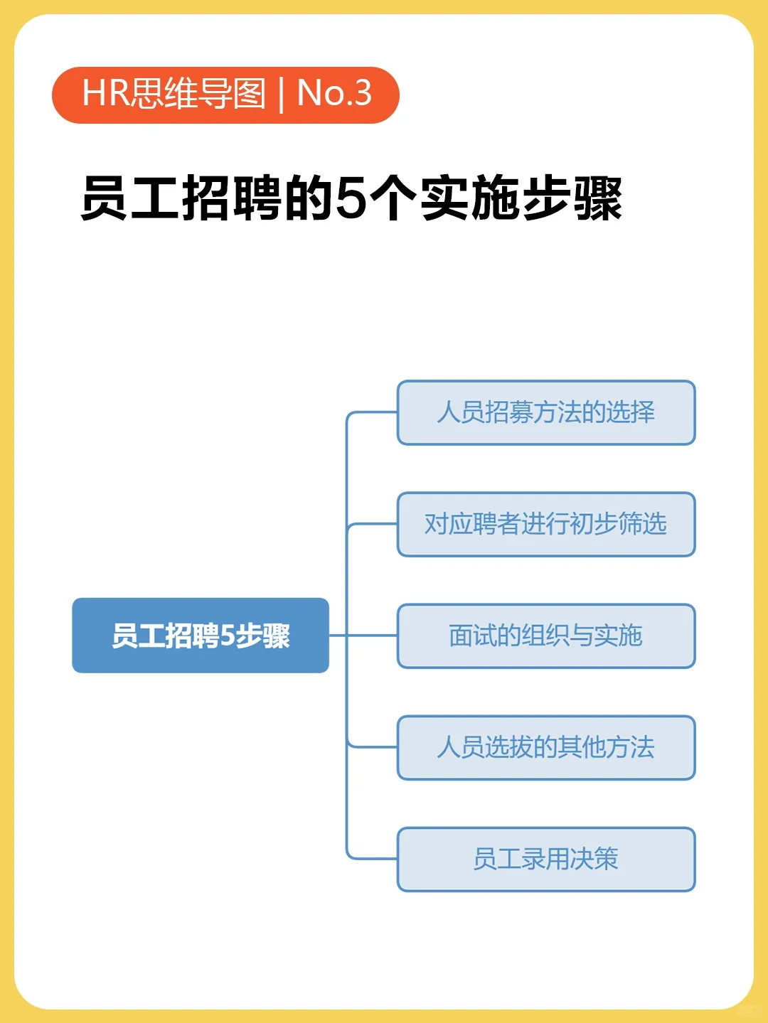 HR干货 | 员工招聘的5个实施步骤🔝