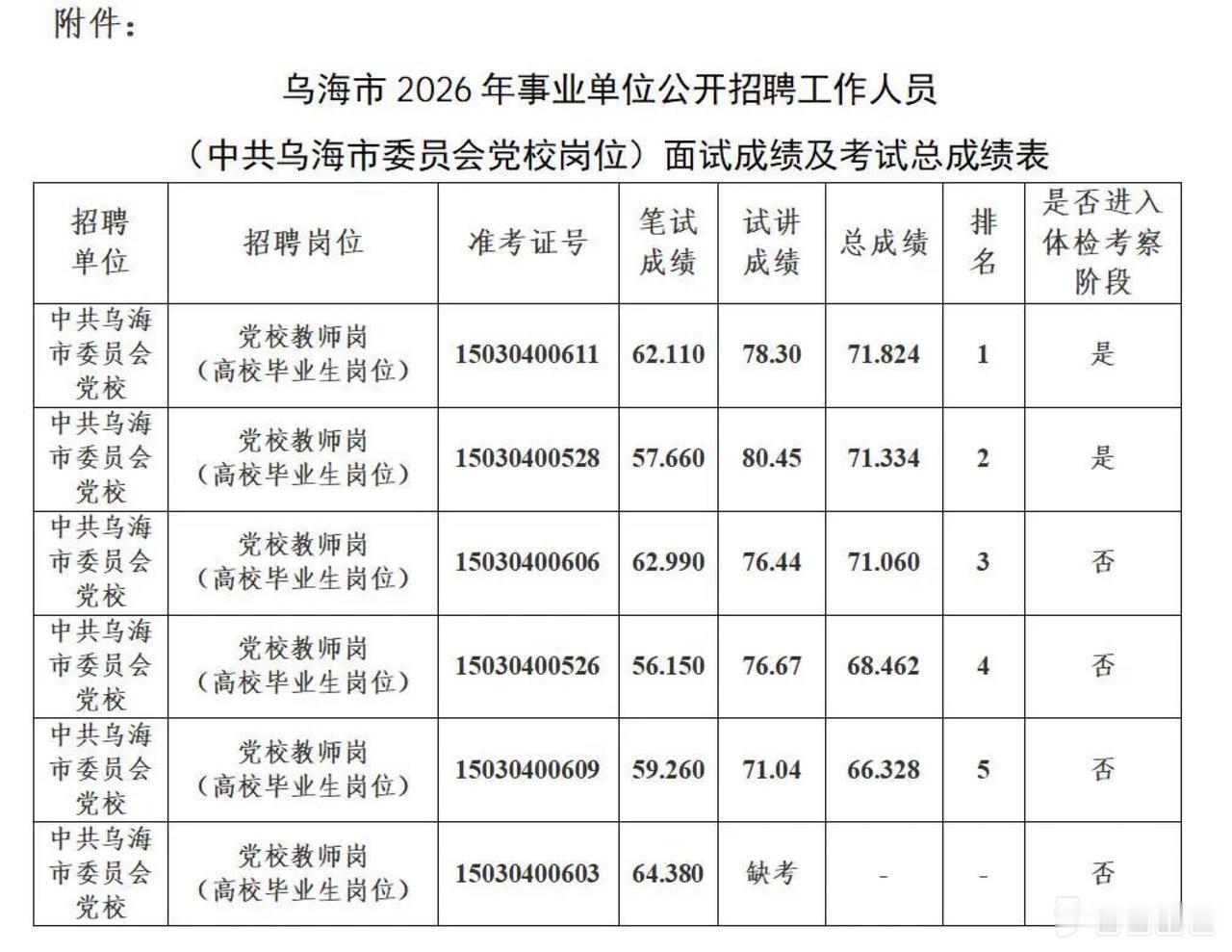 【内蒙古乌海】乌海市2026年事业单位公开招聘（中共乌海市委员会党校岗位）面试成