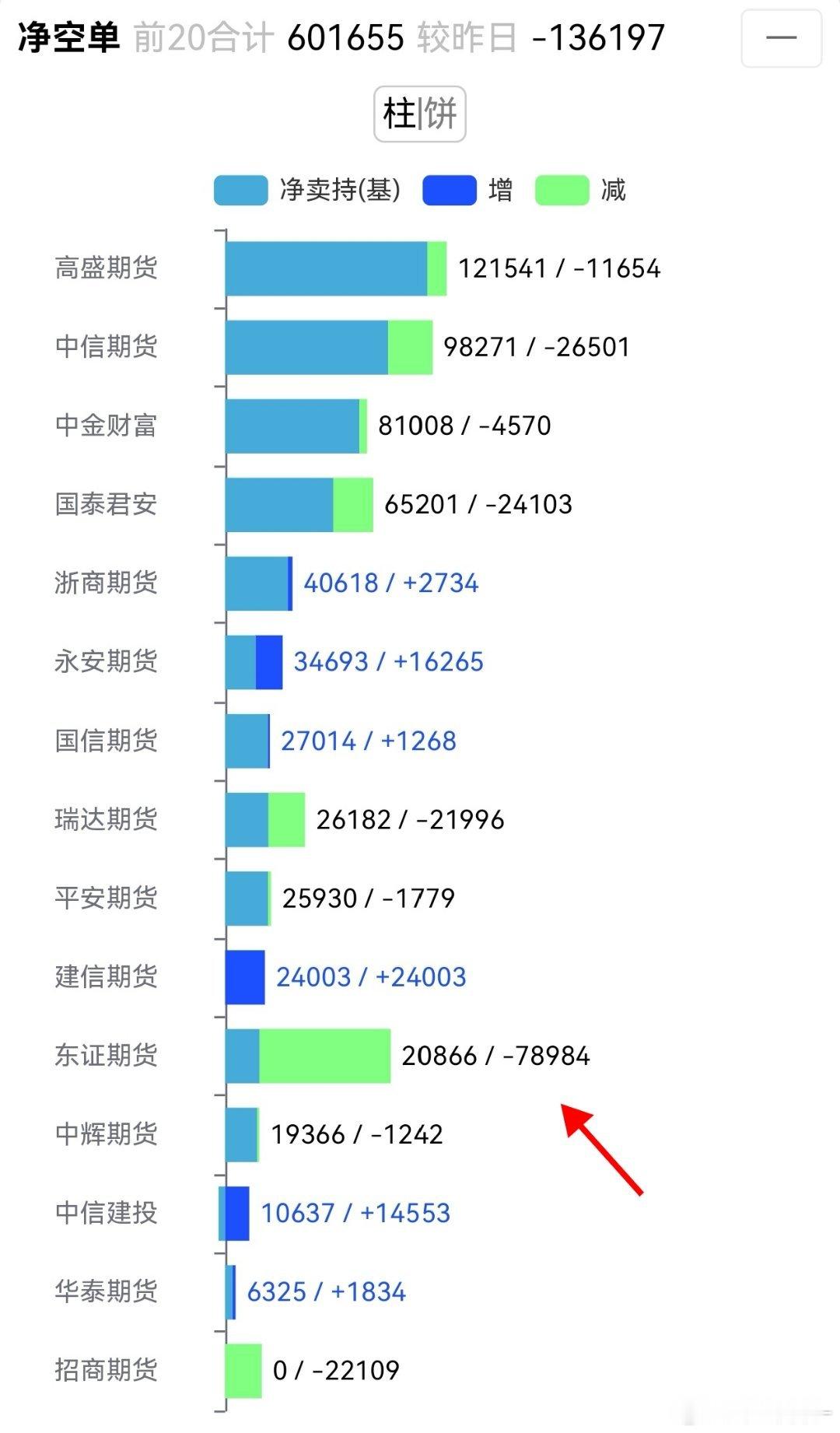 玻璃 今天的反弹可以说就是东证这个席位凭一己之力平上去的，太猛了，一天平了7万手