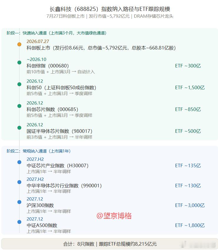 长鑫科技指数纳入路径与ETF跟踪规模两个阶段，8只指数，ETF合计约8,215亿