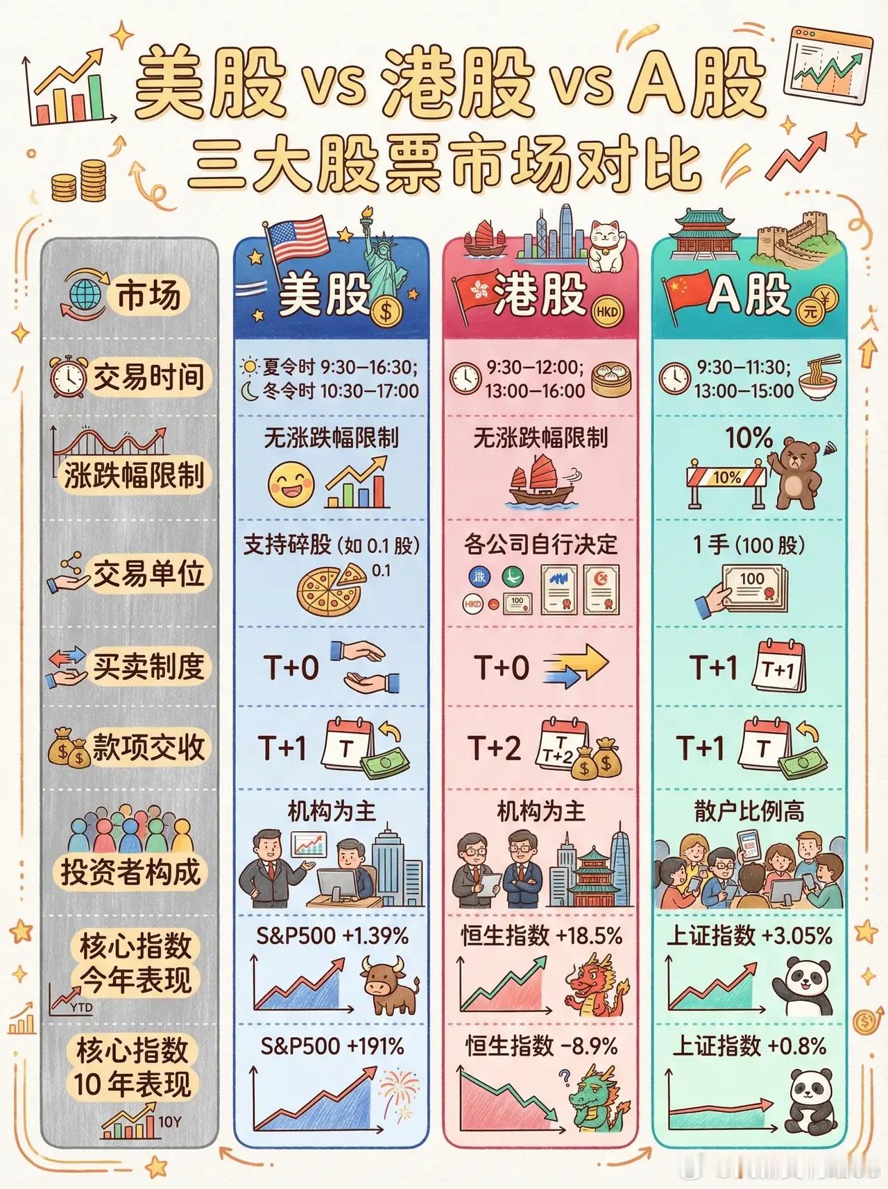 一图看懂美股，港股，A股，三大股票市场的对比 