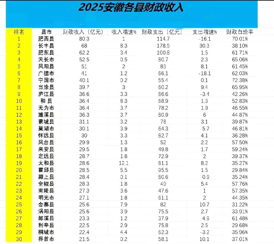 2025年安徽县域地方财政收入30强出炉：凤台来安接近30亿、定远太和相当、金寨
