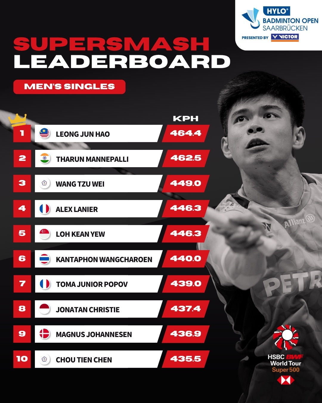 2025年海露羽毛球公开赛 杀球时速榜男单：梁峻豪🇲🇾女单：伊吉特🇹🇷男