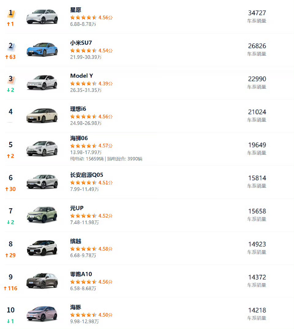 4月汽车销量前10仅1款油车 很多人还没意识到，4月这份销量榜，已经不只是“汽车