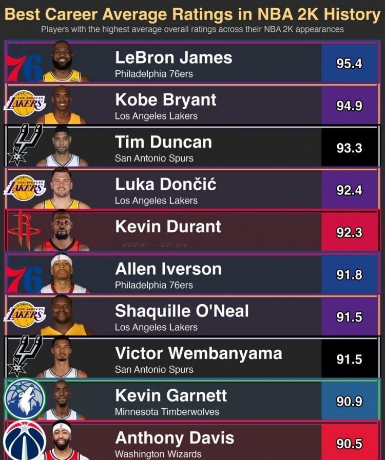 2K历史平均评分排名：詹姆斯第一，科比第二，邓肯第三美媒统计NBA 2K历史平均