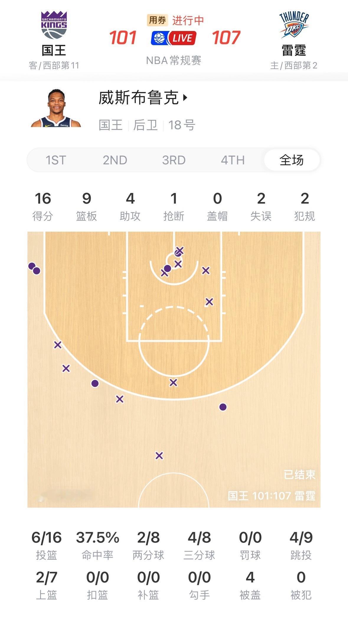 威少首发出战30分钟，16投6中，三分8中4，得到16分9板4助攻1抢断2失误，