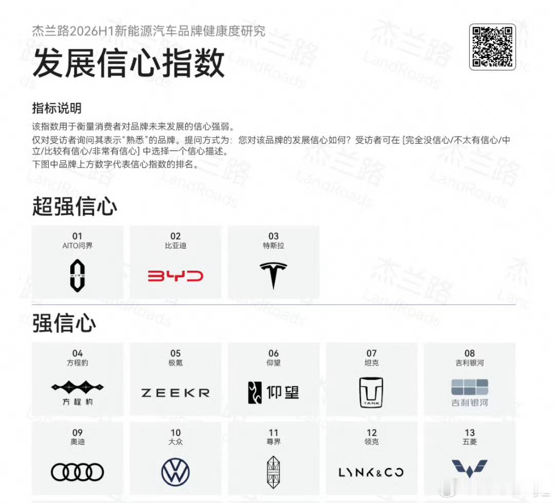 杰兰路公布了2026新能源汽车品牌健康度研究报告，看完只能说还得是尊界！