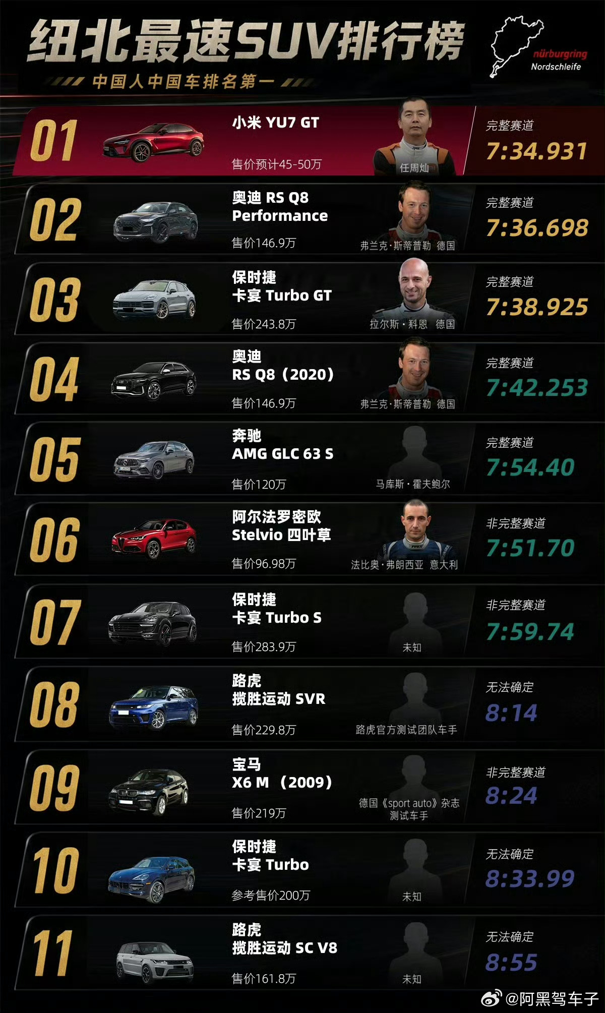 6，过两天去看看小米YU7GT刷新纽北SUV圈速纪录