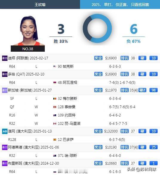 WTA1000迪拜首轮
王欣瑜36,36不敌公园姐帕克斯
遭遇一轮游。
王右今年