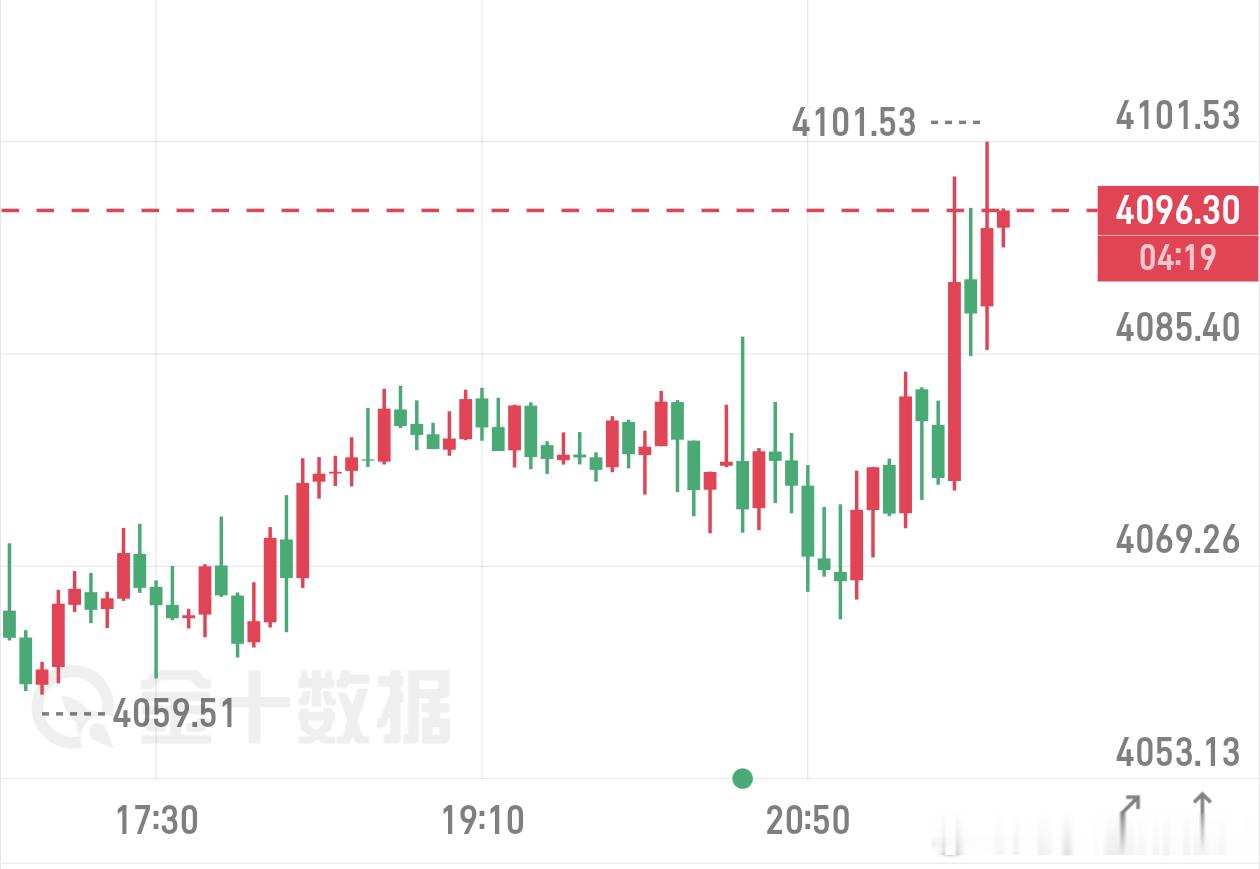 当前航情再次上探4100，大家做丹切记带好止笋，风控第一！ 