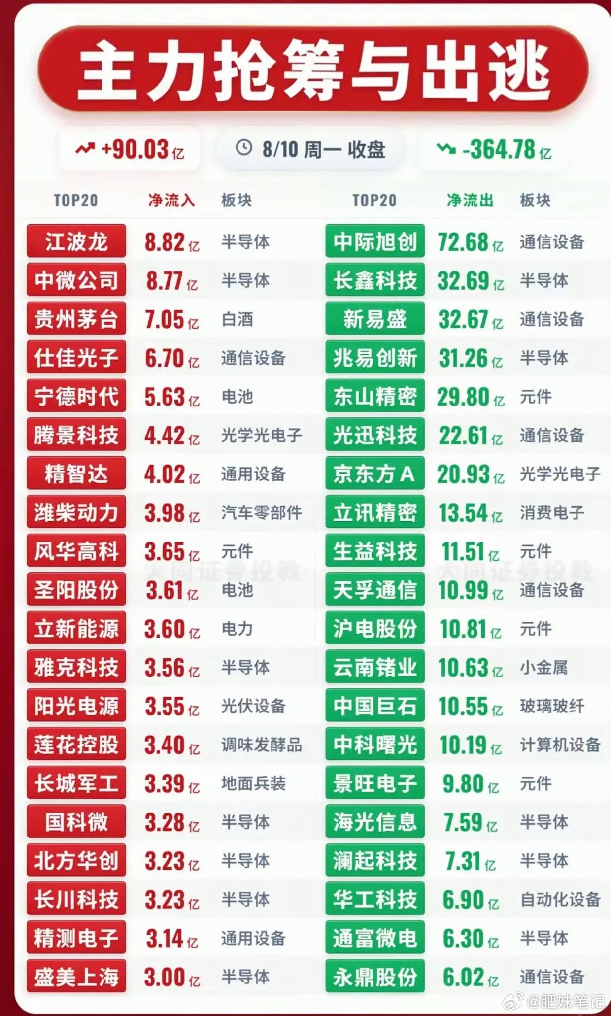炸裂！主力单日狂逃364亿！资金大调仓名单全曝光 