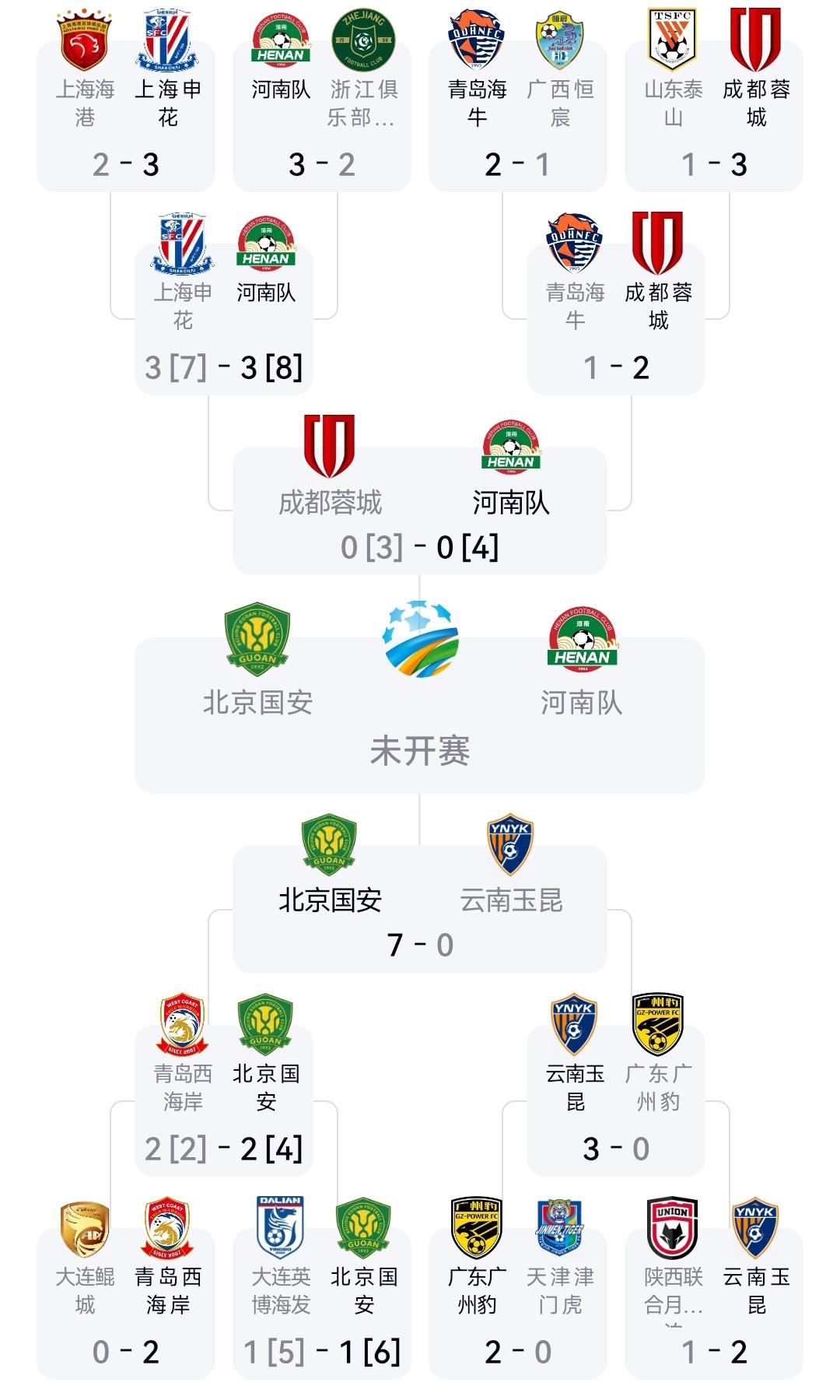 虽然中超联赛与亚冠联赛北京国安表现一般，但是明天的足协杯决赛对于北京国安来说是夺