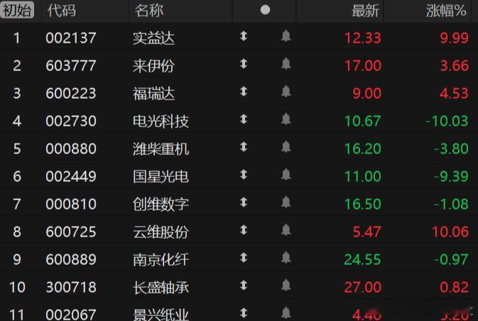 【竞价看龙头】市场焦点股实益达（5板）竞价涨停，微信小店概念股来伊份（4板）高开
