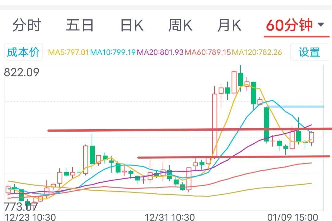 止跌反弹，还是下跌中继？券商板块1月12日周一走势预测。

        上周
