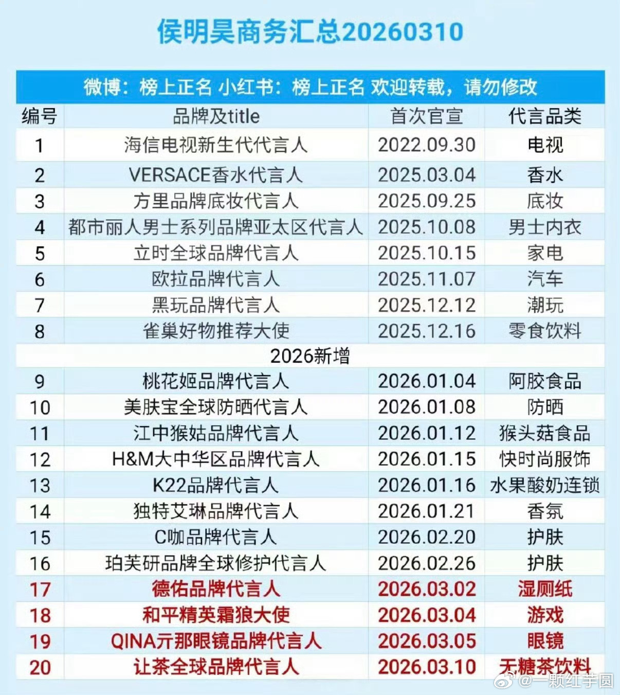 侯明昊 商务汇总！20个了！2026新增12个，真的井喷！连续有效播剧太强了