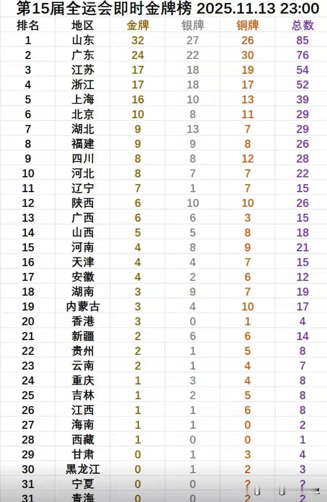 全运会：山东独领风骚，广东榜首渺茫！
截止到昨天晚上，全运会战绩发布。山东已经高
