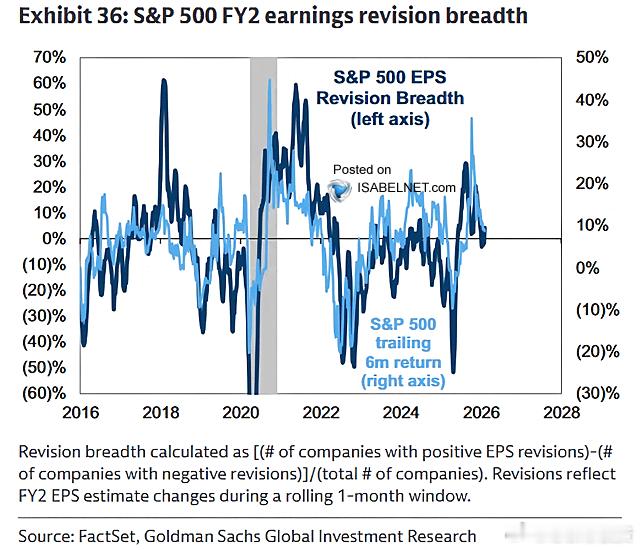 虽然这种关系并非完美，但标普500指数每股收益预期修正幅度往往能够引领市场走势，
