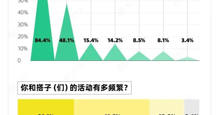 饮食|“健身搭子”“脱口秀搭子”……是“搭子”也是朋友