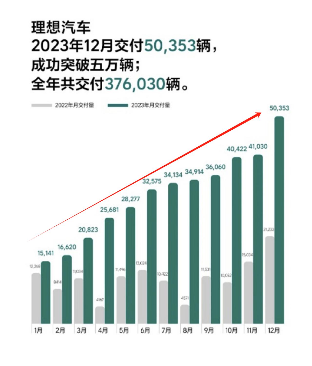 2023年从1月到12月，理想每个月都是正增长

一门三爆款，款款都破万！平均单