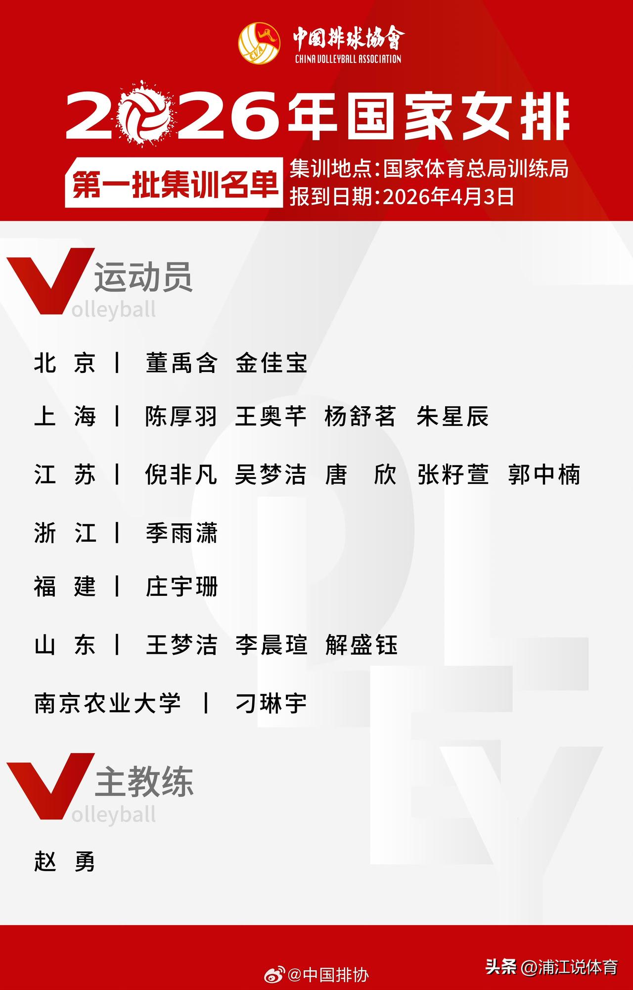 中国女排集训名单出炉：天津女排无人入选，江苏老将刁琳宇再次回归国家队。本次名单共