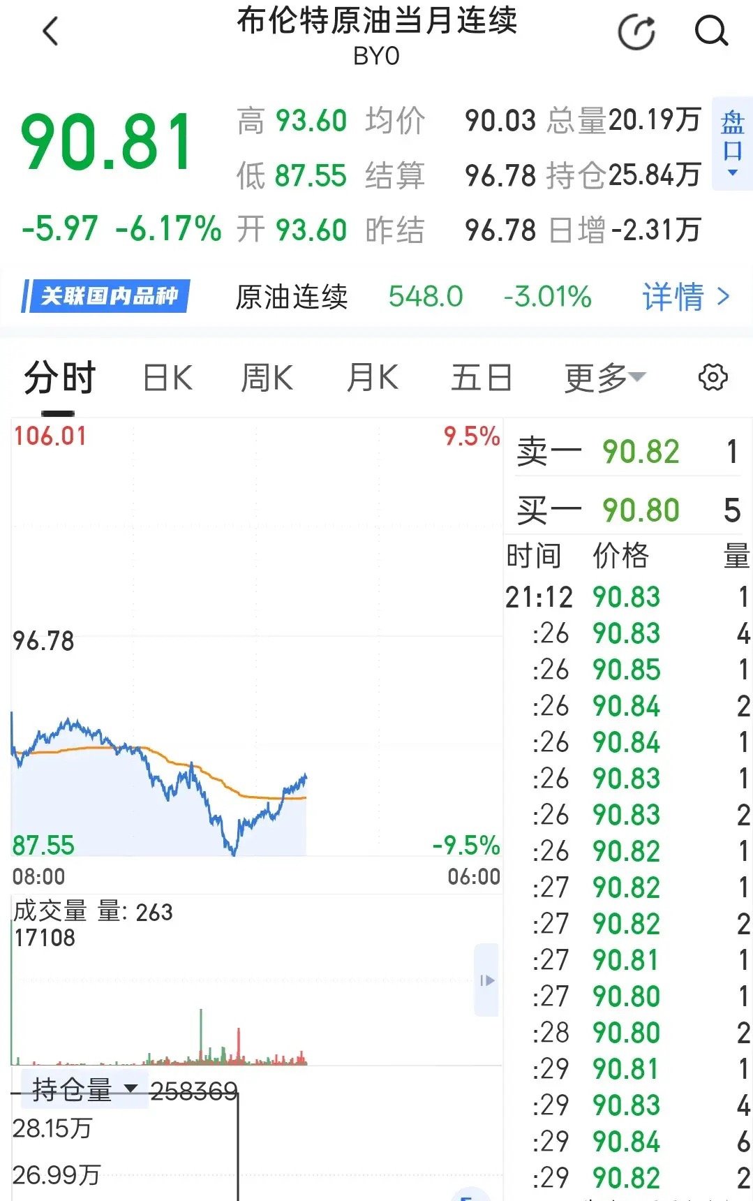 海油该股经历前期暴跌见底26.40后开启修复反弹，今日股价在短期均线区间内震荡，