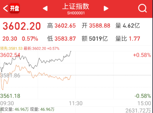 指数是真牛逼，上了3600，但也不放量了。 ​​​