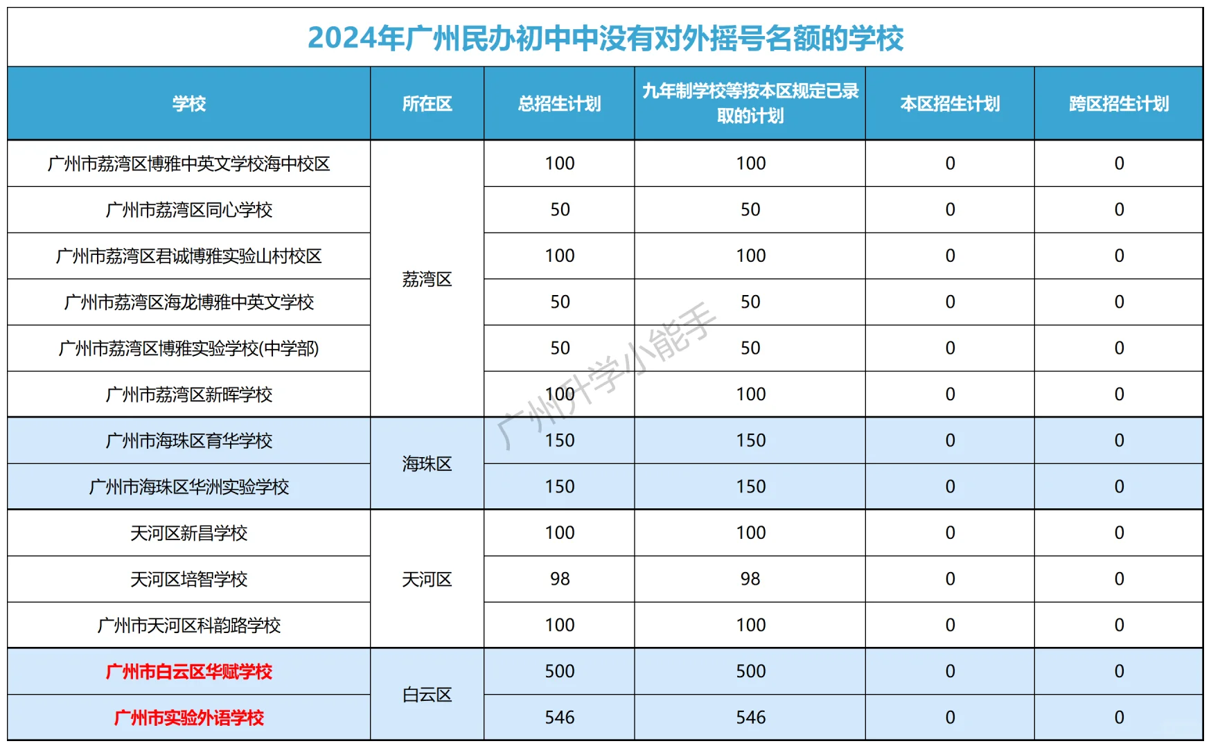 32所民办初中，没摇号就满了！