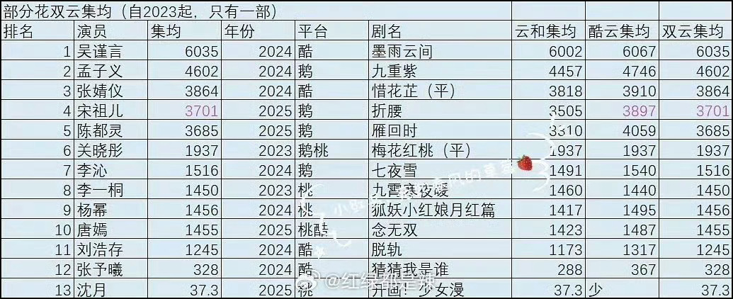 部分花双云集均，孟子义第二，厉害的！ ​​​
