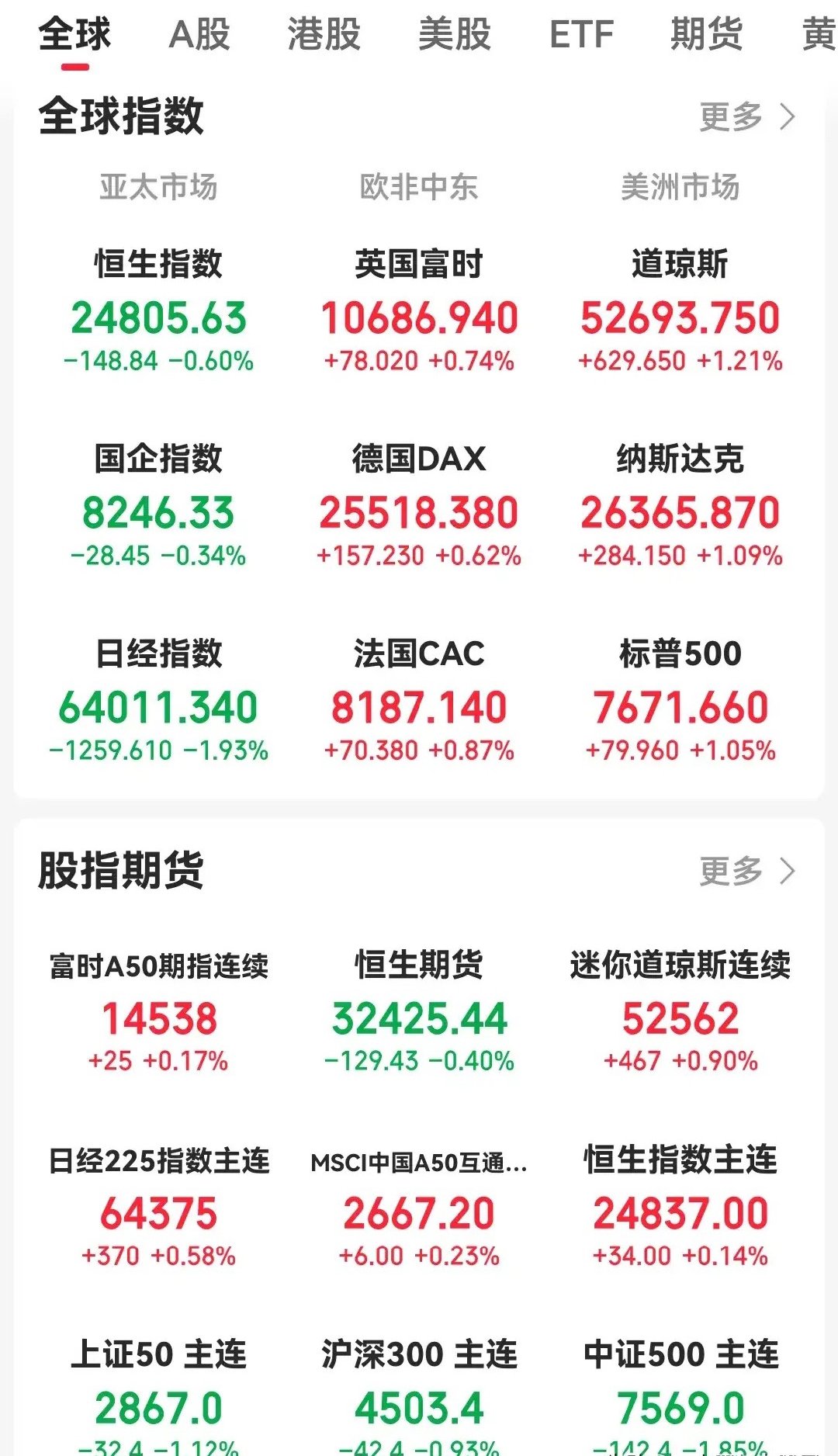 果然咱们又成了杞人忧天的那一个，晚间大漂亮数据一落地，欧美市场又是一片大涨，金银