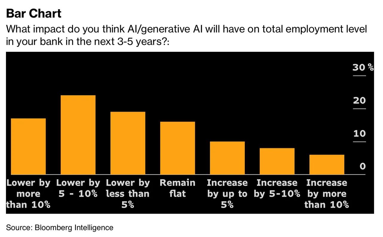 彭博行业研究（BI）报告指出，未来三到五年内，人工智能技术的应用可能导致全球银行