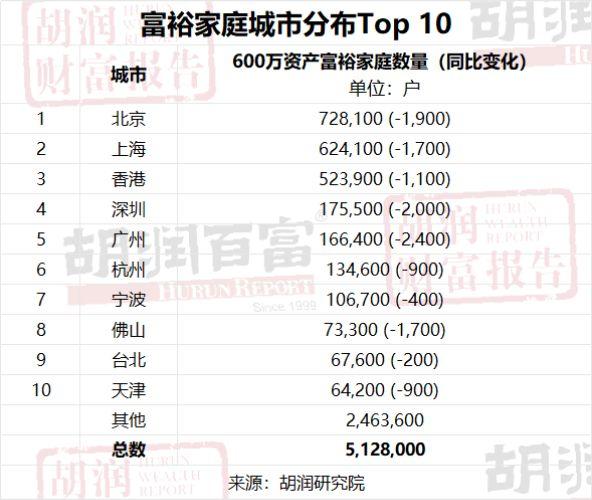 2025胡润高净值家庭数量