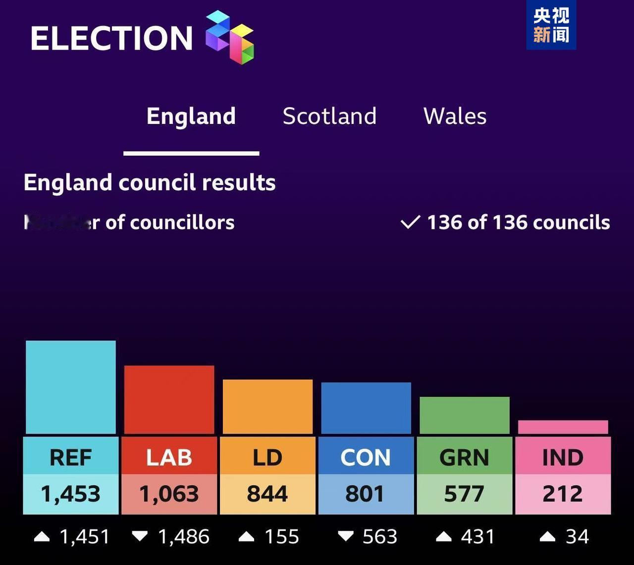 英国地议会选举9号已揭晓，英国的新成立改革党获得1453个地方议席，成为最大赢家
