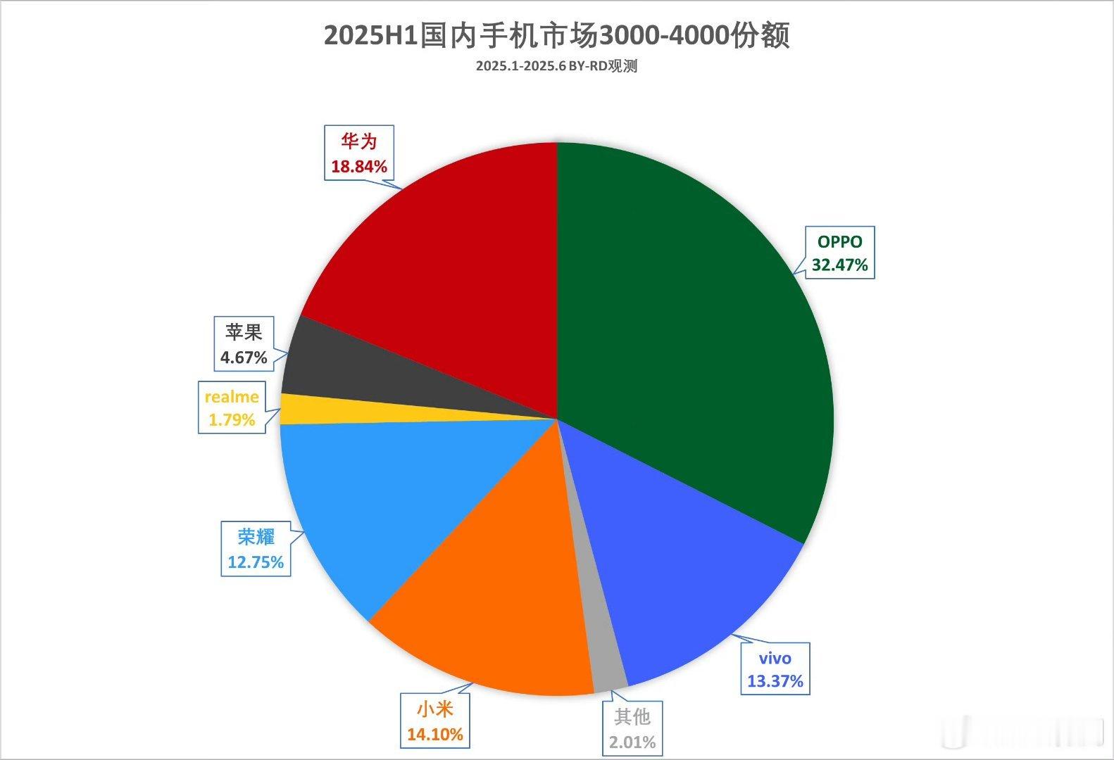 3000-4000这个价位就是OPPO 的主场了，今年OPPO Reno 14、