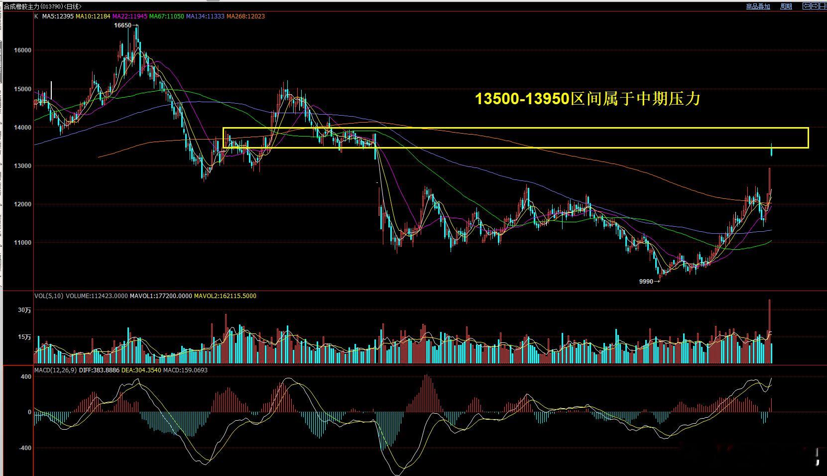 合成橡胶，今天晚上大幅高开！形成冲高回落  今天最高冲击的是13585.中期上方