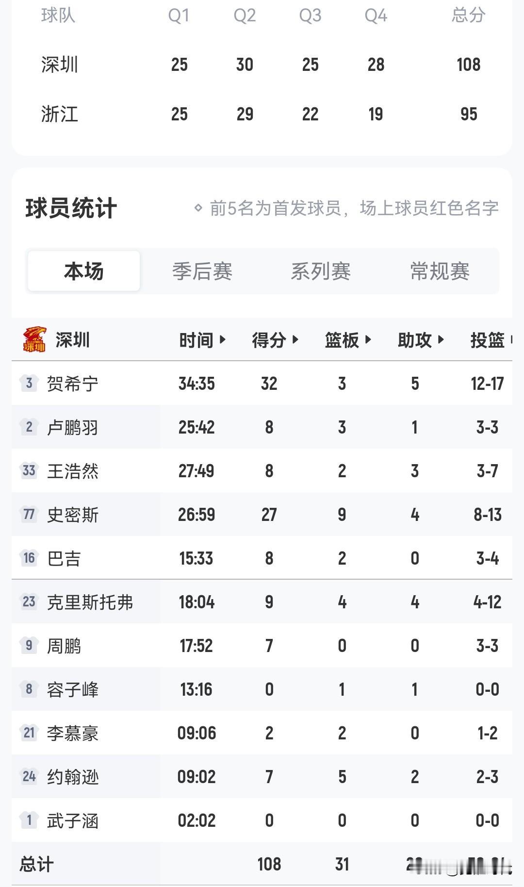 贺希宁32+5
深圳105-95浙江