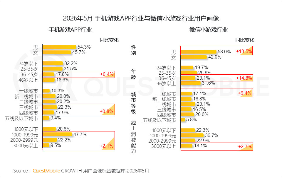 【洛克王国世界位居新游月活第一】上半年国产游戏版号获批总量达917个QuestM