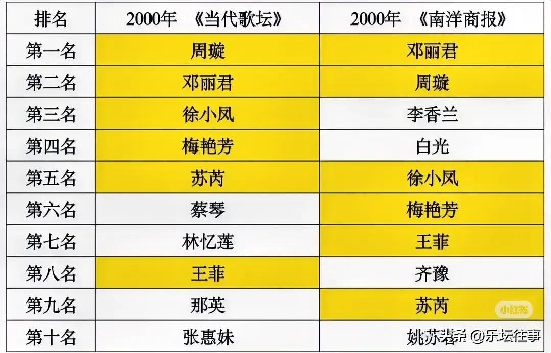 20世纪华语乐坛十大女歌手：
上世纪末，位于哈尔滨的《当代歌坛》杂志评选了“二十